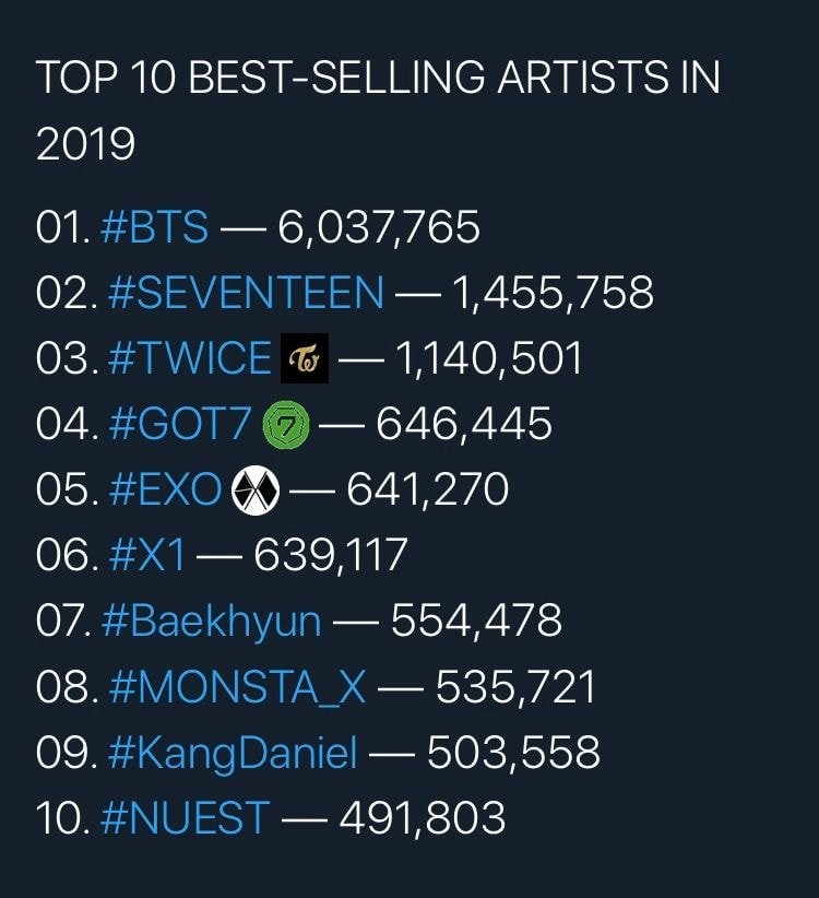 Нетизены составили топ артистов с наибольшими физическими продажами за 2019 год