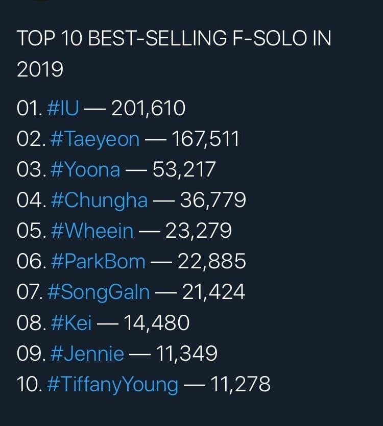 Нетизены составили топ артистов с наибольшими физическими продажами за 2019 год