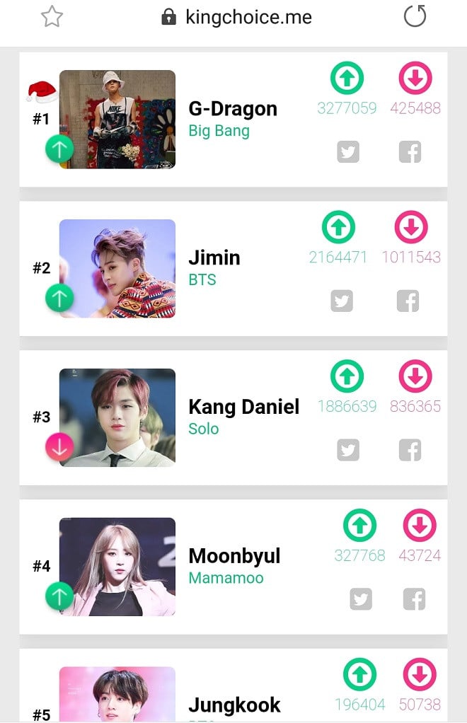 Big Bang S G Dragon Win The Poll Hot 100 Kpop Idols Rankings 2019 Proving His Uncontested Influence Allkpop