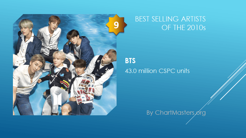 BTS вошли в ТОП-10 мировых артистов по продажам в прошлом десятилетии