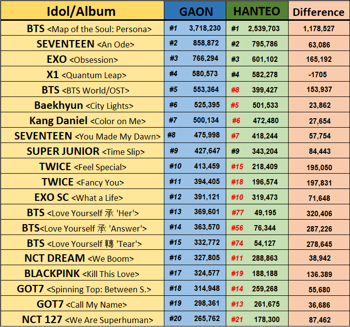 The Comparison Of 2019 Gaon And Hanteo Annual Chart Allkpop
