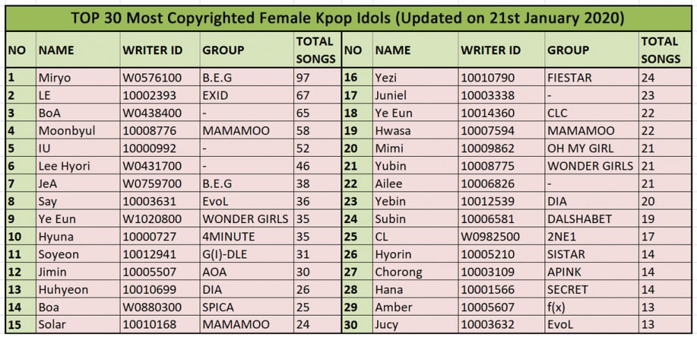 Kpop Idols Who Own The Most Copyrights Updated In January 2020 Allkpop
