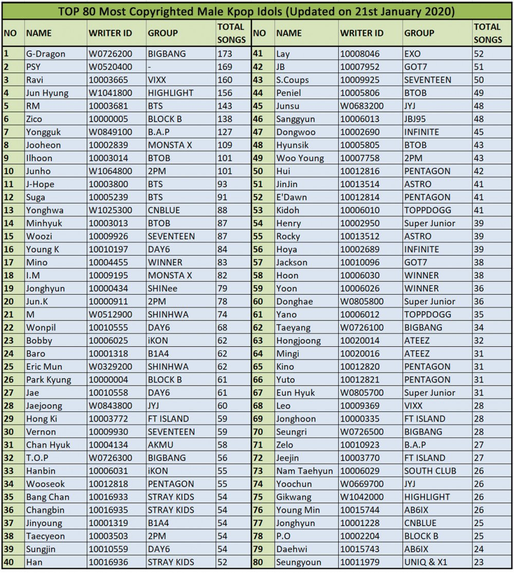 Kpop Idols Who Own The Most Copyrights Updated In January 2020 Allkpop