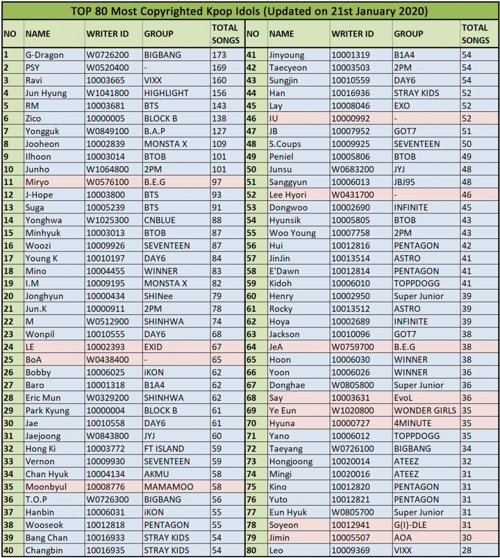 Kpop Idols Who Own The Most Copyrights Updated In January 2020