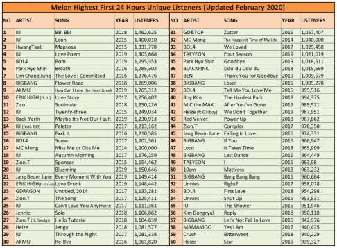 Akdong Musician (AKMU), Big Bang, G-Dragon, GD&TOP, BLACKPINK, Zico, BOL4 (Bolbbalgan4), BTS, Epik High, IU, TWICE