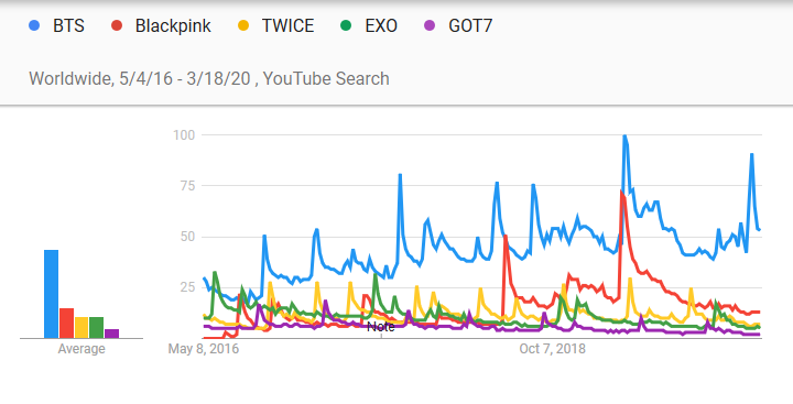 Top 5 Most Popular K Pop Artists On Youtube According To Google Allkpop