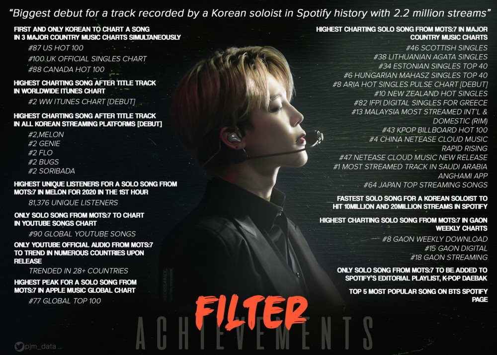 Filter by BTS Jimin became the most stream Korean solo on YouTube Music