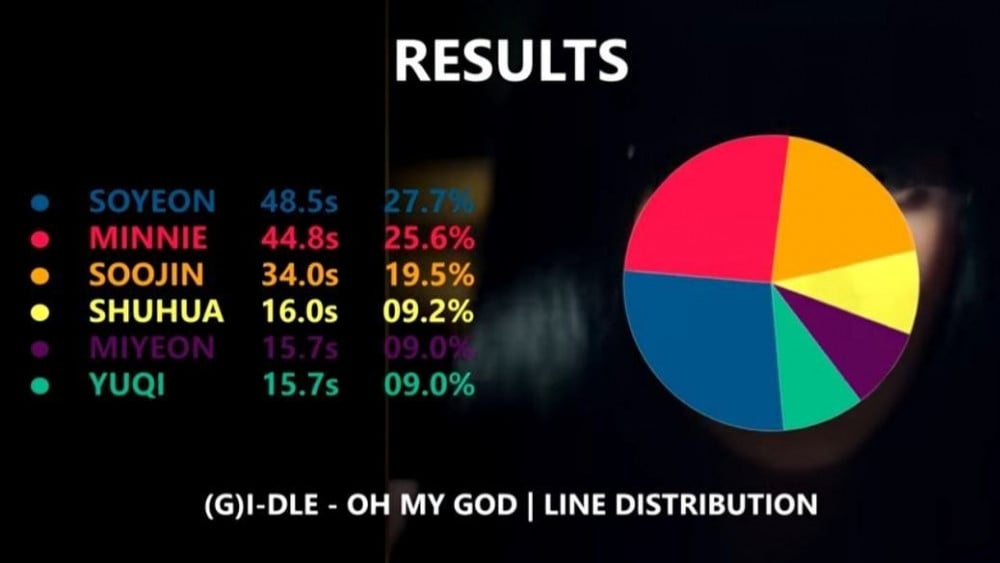 Нетизены спорят по поводу распределения партий участниц (G)I-DLE к последнему камбэку