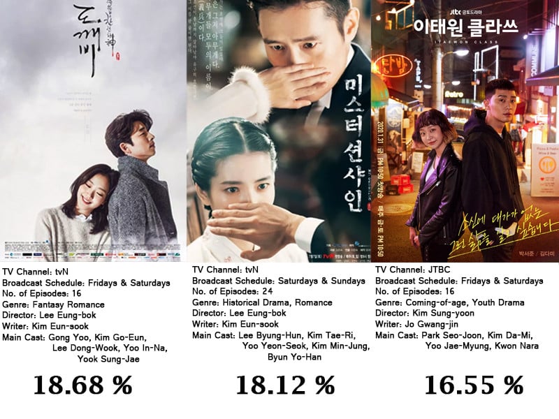 TOP 10 Highest-Rated Korean Dramas in Cable TV of All ...