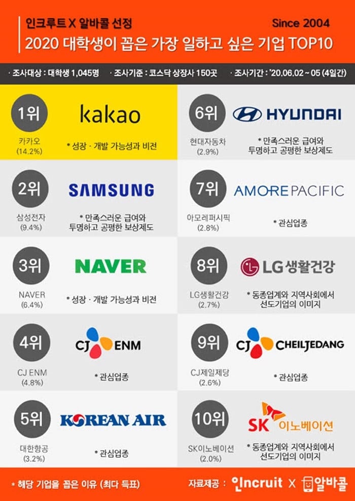 В каких корейских компаниях хотят работать студенты?