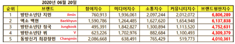 How Accurate Idol Group And Individual Brand Reputation Rankings Are Allkpop