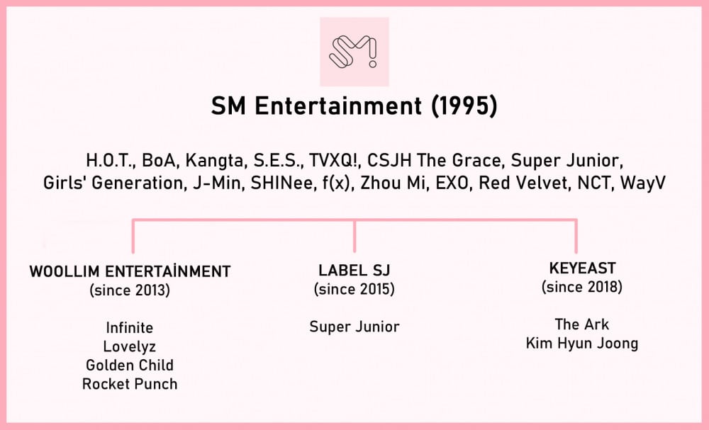 Do You Know What Subsidiary Labels Are Under These Top Companies Allkpop