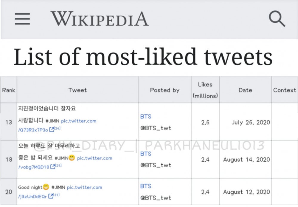 BTS's Jimin dominates Twitter with over 1 Million mentions and