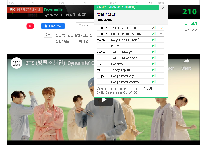 Dynamite BTS стала первой англоязычной песней получившей статус Perfect All Kill 1