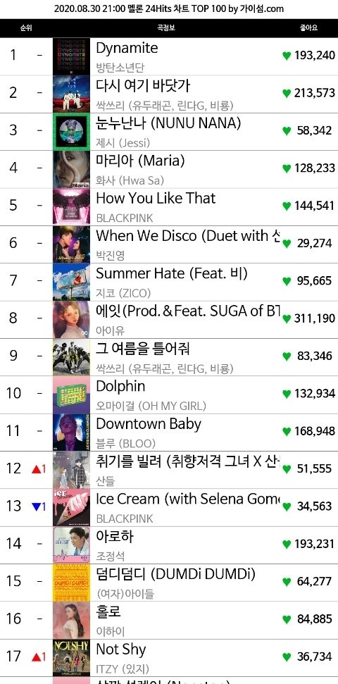 Netizens talk about why BLACKPINK's "Ice Cream" isn't charting as well