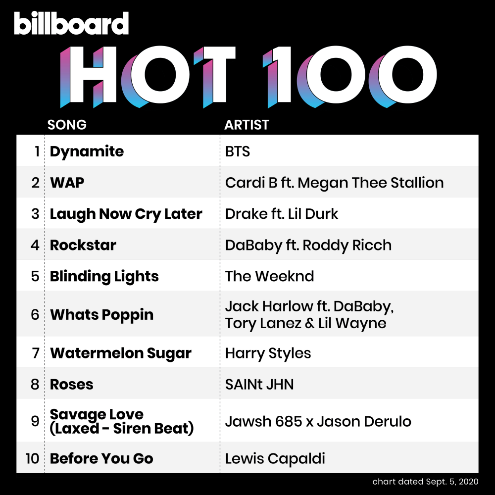 Billboard 100 Chart History