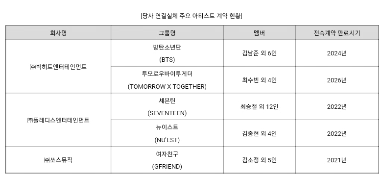 Когда артистам Big Hit и Pledis предстоит принять решение о продлении контрактов?