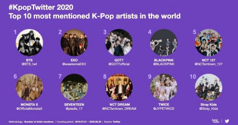 AB6IX, ATEEZ, BLACKPINK, BTS, CIX, EXO, GOT7, ITZY, IZ*ONE, LOONA, MONSTA X, WayV, NCT 127, NCT Dream, Seventeen, Stray Kids, SuperM, TWICE, TXT