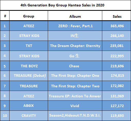 ATEEZ занимают первое место по продажам альбомов среди мужских групп в 4-м поколении