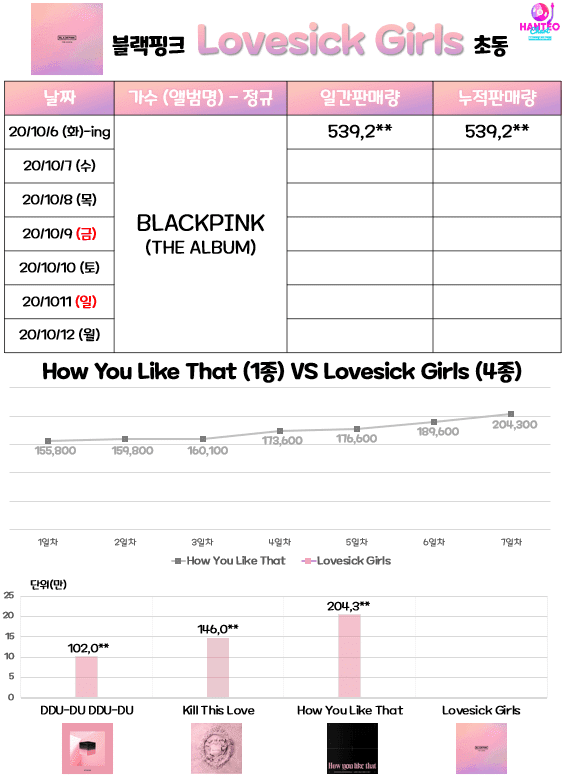 BLACKPINK продали более 500 тысяч копий "The Album" за один день