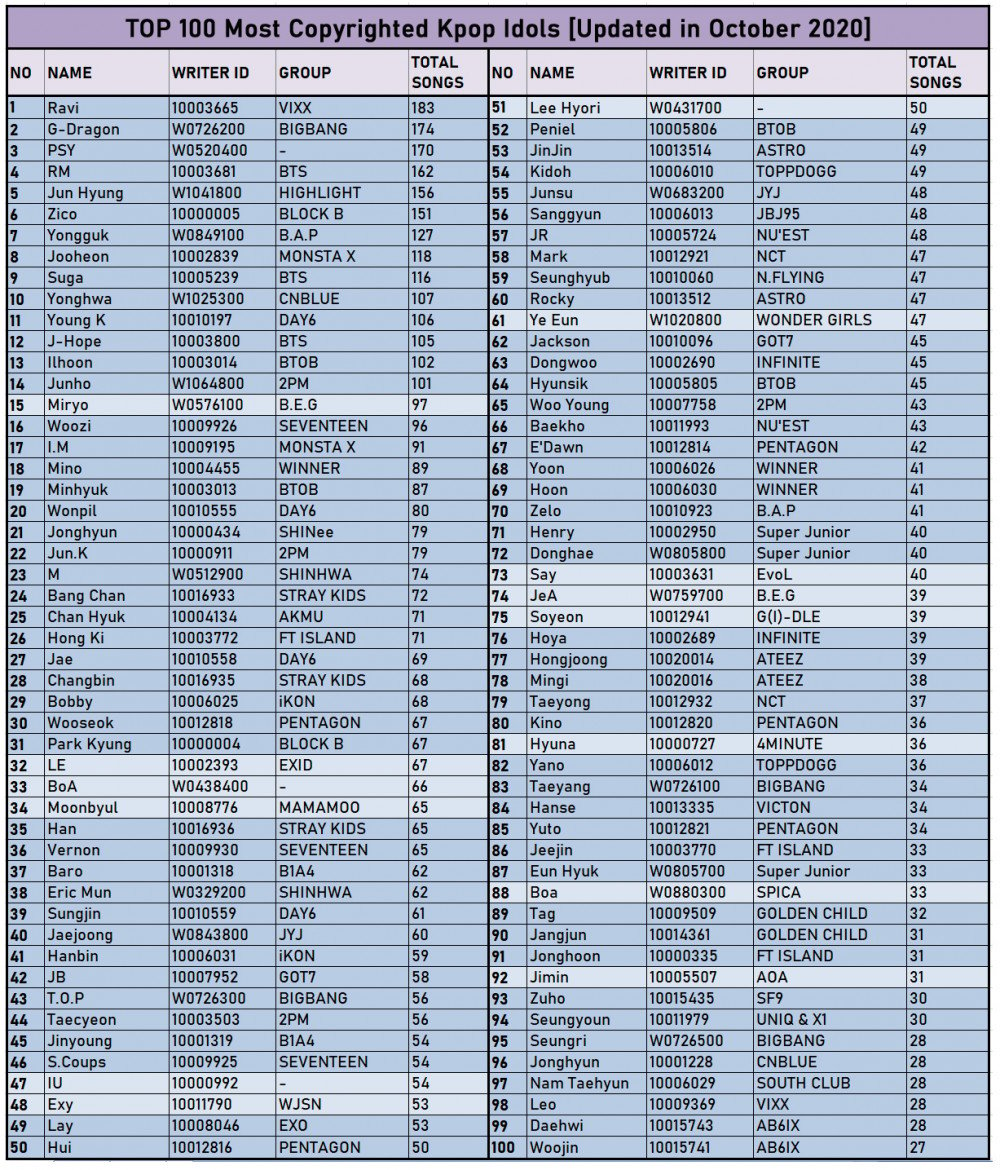 Which K-pop idols have the most copyright?