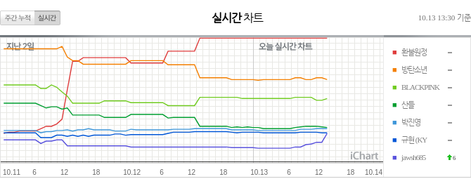 Сингл Refund Sisters удерживает статус "Perfect All-Kill" в течение суток