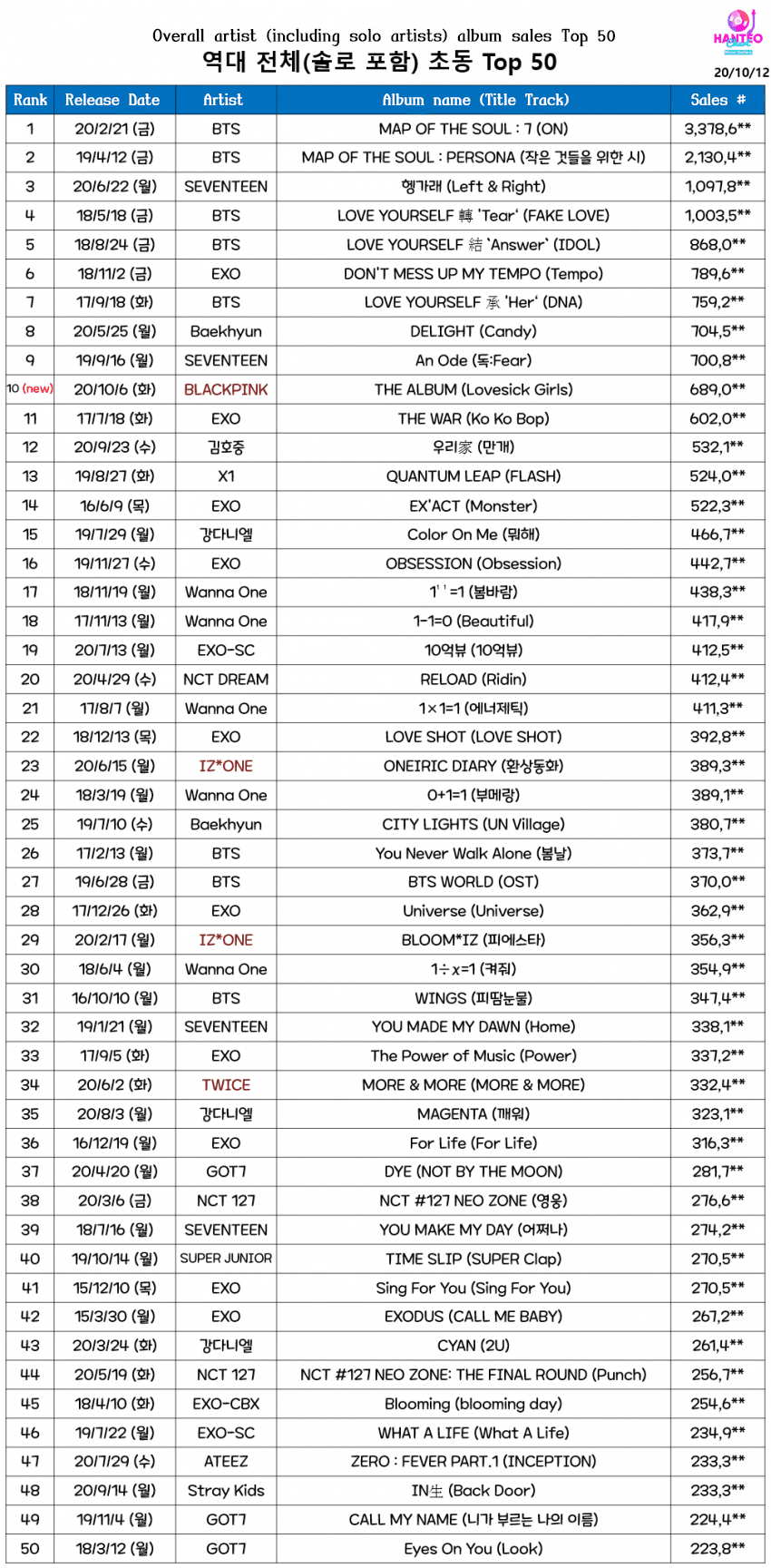 BLACKPINK hits #1 all-time for girl group album sales and #10 for