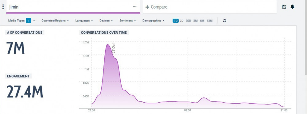 Чимин из BTS установил рекорды в Twitter в день своего рождения 2 Чимин из BTS установил рекорды в Twitter в день своего рождения