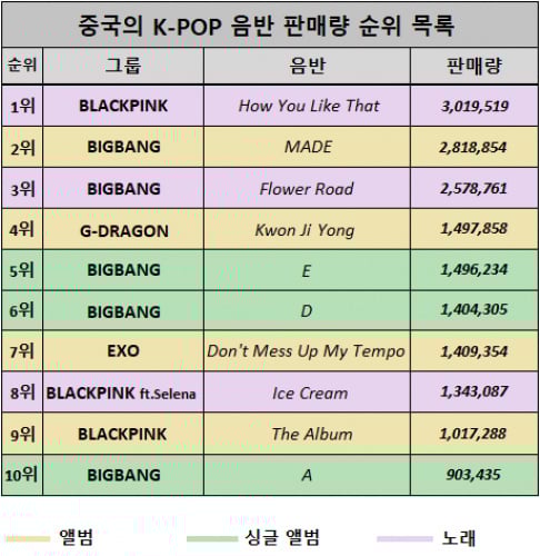 Big Bang, G-Dragon, BLACKPINK, EXO