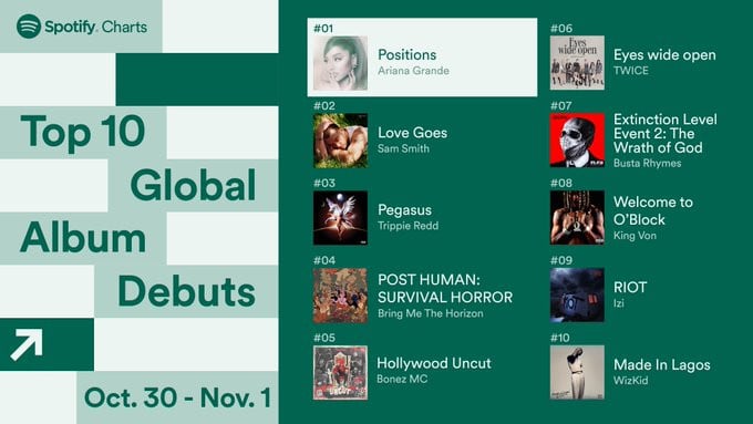 TWICE попали в Top 10 Global и US Album Debuts chart сервиса Spotify