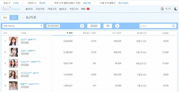 Пользователи сети шокированы тем, сколько зарабатывают корейские стримеры
