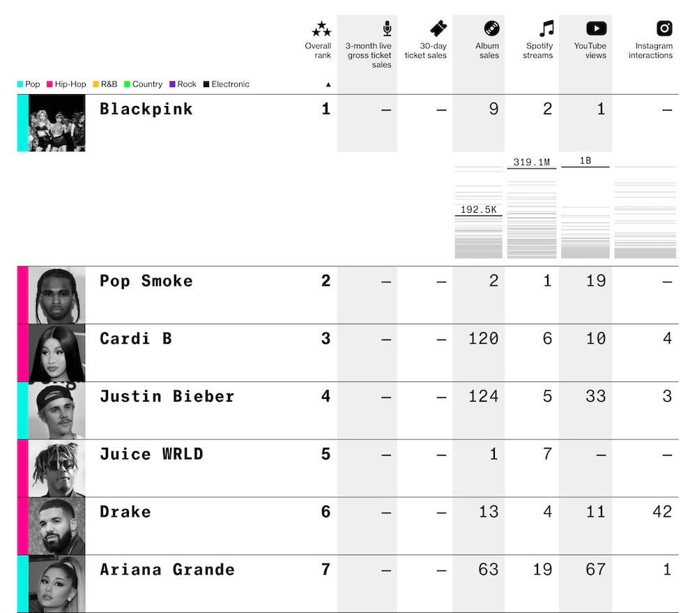 BLACKPINK возглавили рейтинг "Pop Star Power Rankings" от Bloomberg