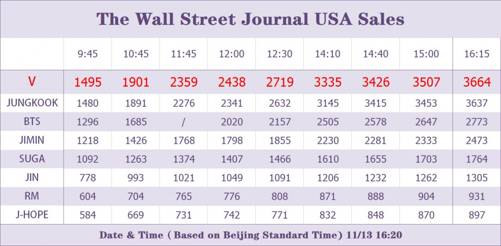 Обложка журнала Wall Street Journal с Ви из BTS имеет самые высокие продажи + Ви получает похвалы от людей из мира высокой моды