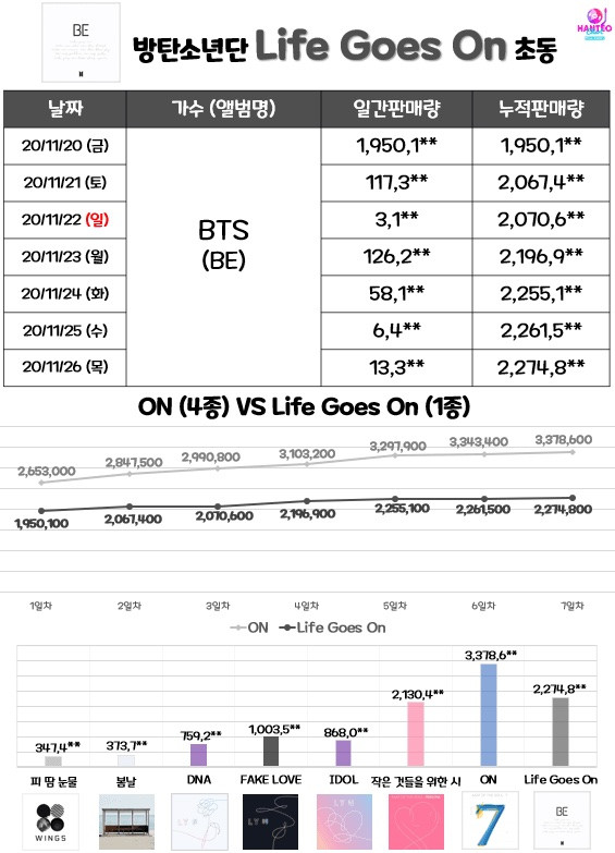 BTS's full first-week sales record for 'BE (Deluxe Edition)' revealed