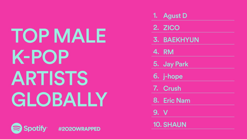Лучшие K-POP исполнители и песни 2020 года по версии Spotify