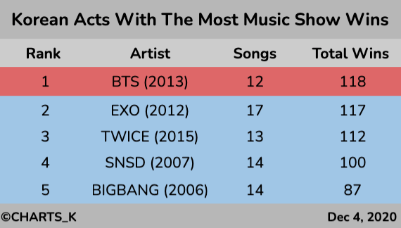 BTS побили рекорд EXO, став группой с наибольшим количеством побед на музыкальных шоу