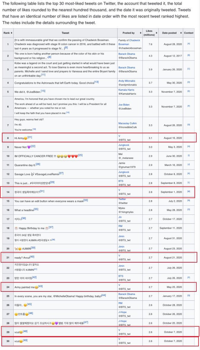 Ви из BTS написал 6 твитов из Топ-30, которые получили наибольшее количество лайков в 2020 году