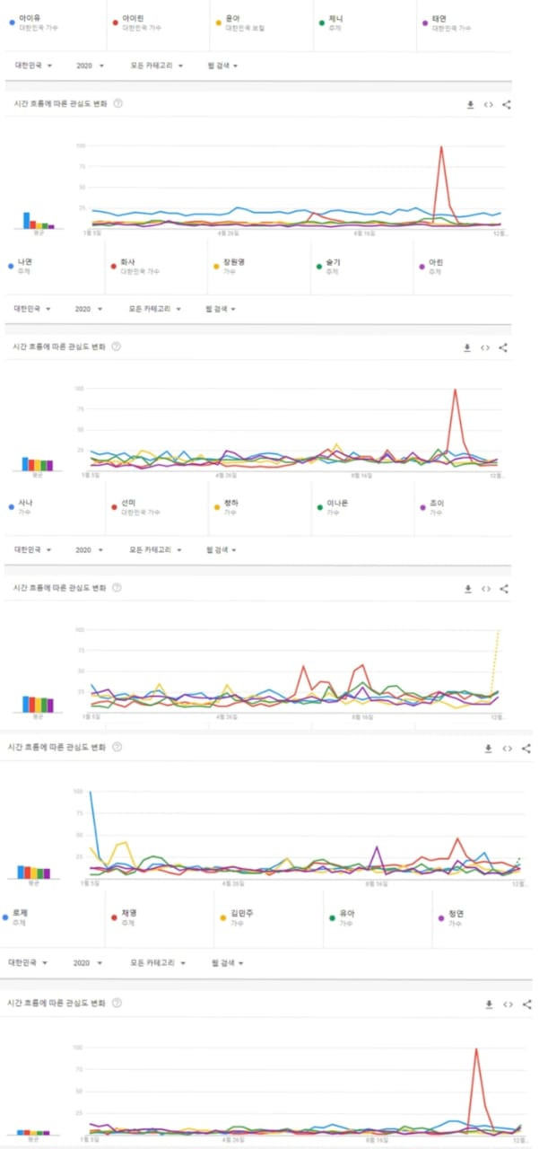Топ-25 самых популярных айдолов в поисковых запросах Кореи 2020 года