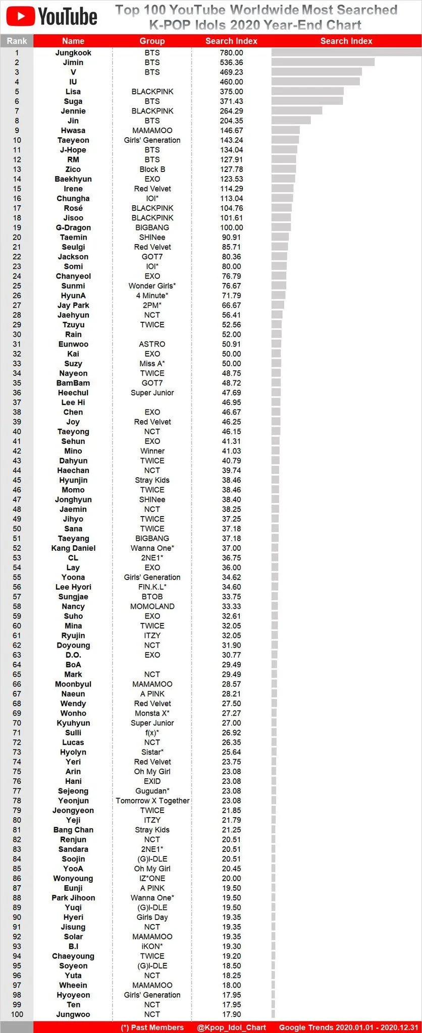 The Top 100 Most Searched K Pop Idols On Youtube In 2020 Allkpop