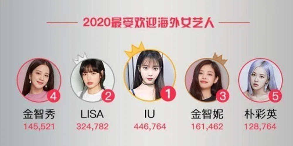 Корейские звезды возглавили рейтинг самых популярных зарубежных знаменитостей в Китае за 2020 год на Weibo
