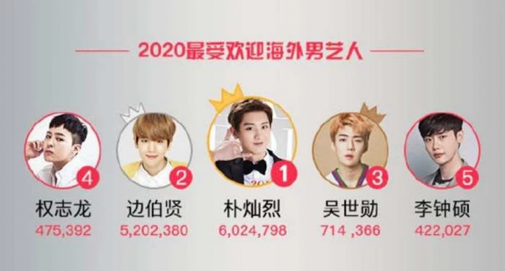 Корейские звезды возглавили рейтинг самых популярных зарубежных знаменитостей в Китае за 2020 год на Weibo