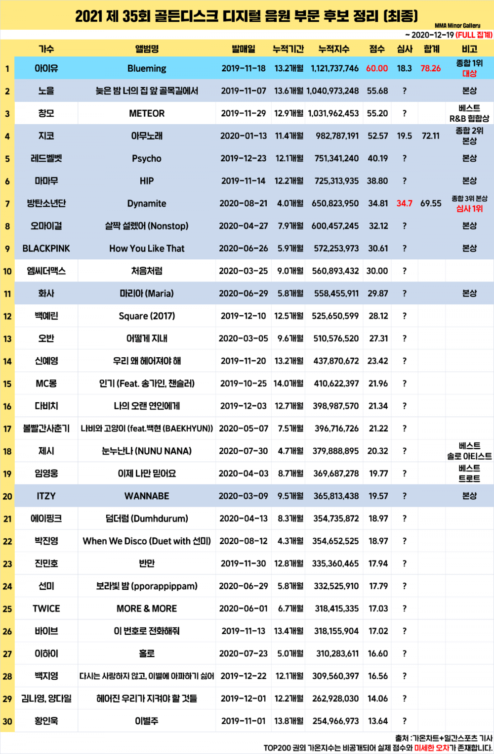 CHANGMO выразил гордость за победу на Golden Disc Awards на фоне недовольства нетизенов, что ему не присудили бонсан