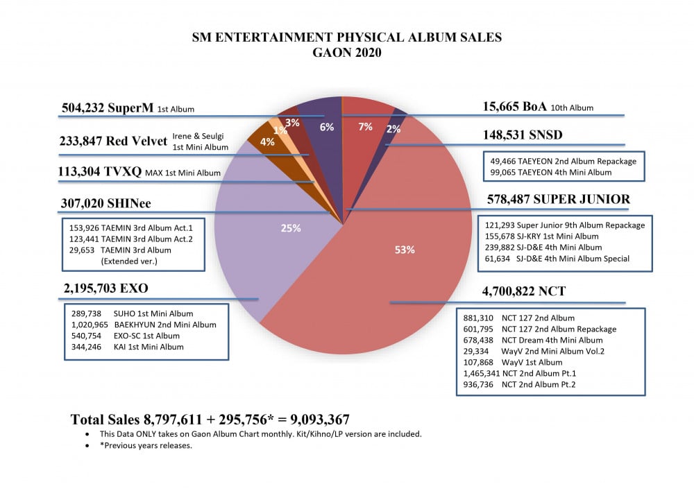 К-поп агентства с самыми высокими продажами альбомов на Gaon в 2020 году