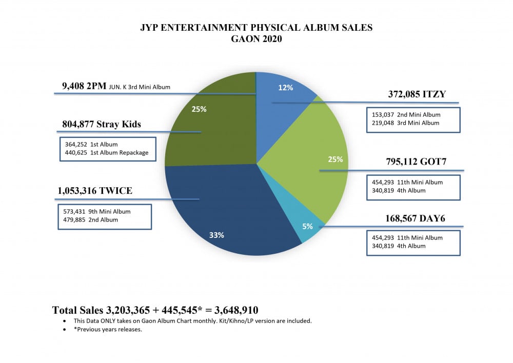 К-поп агентства с самыми высокими продажами альбомов на Gaon в 2020 году