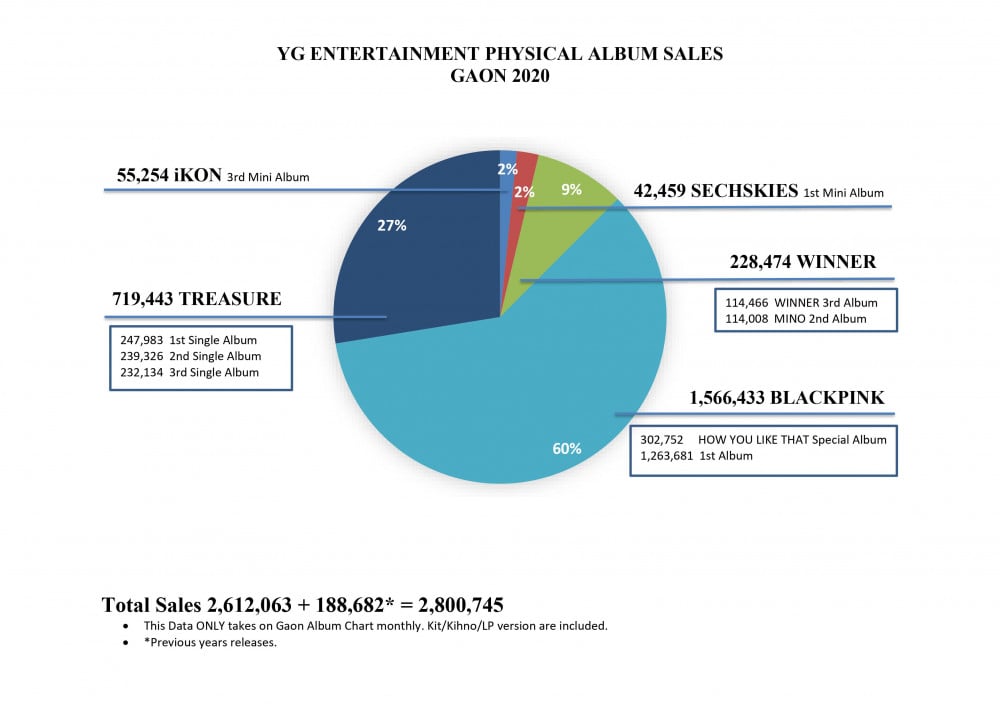 К-поп агентства с самыми высокими продажами альбомов на Gaon в 2020 году