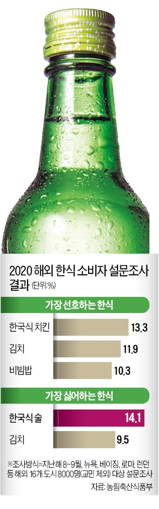 Иностранцы считают соджу худшим корейским продуктом