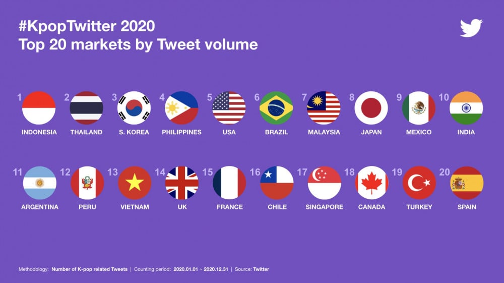Топ-10 самых упоминаемых артистов к-поп в Твиттер в 2020 году