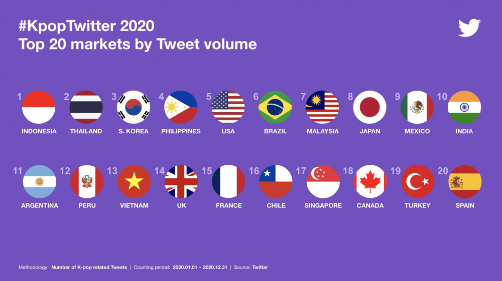 Топ-10 самых упоминаемых артистов к-поп в Твиттер в 2020 году