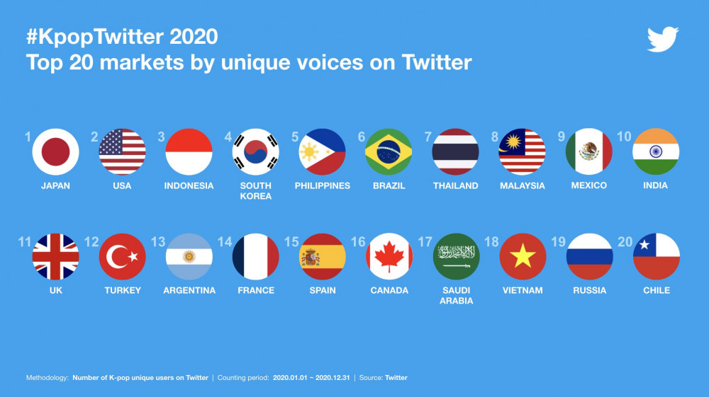 Топ-10 самых упоминаемых артистов к-поп в Твиттер в 2020 году