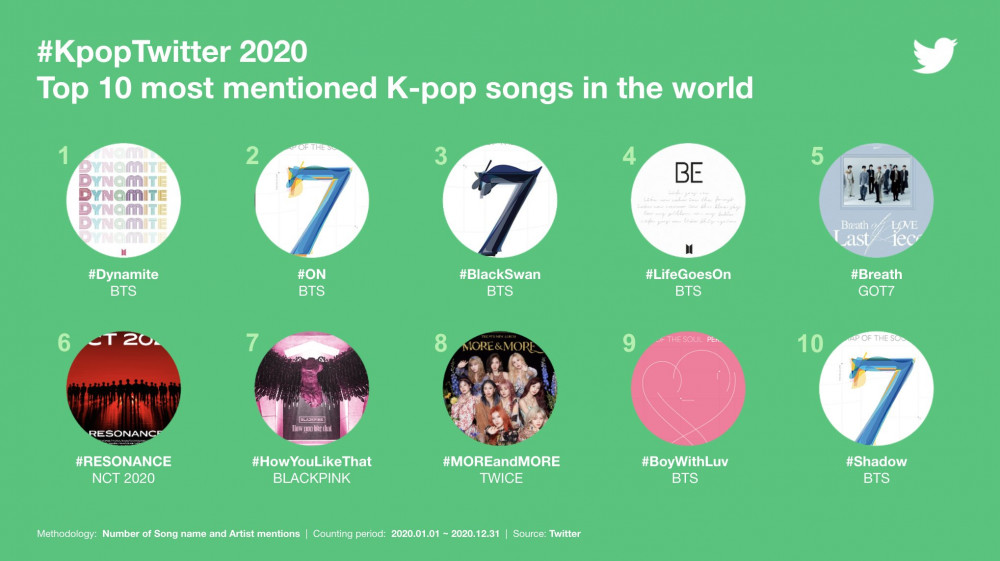 Топ-10 самых упоминаемых артистов к-поп в Твиттер в 2020 году
